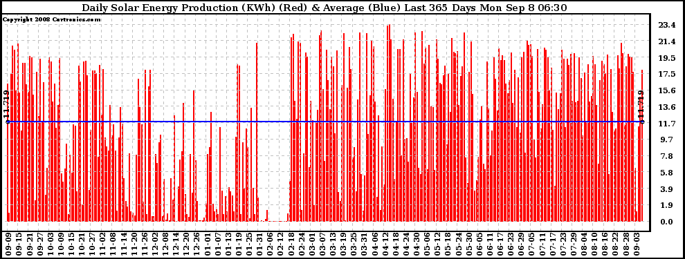 Solar PV/Inverter Performance Daily Solar Energy Production Last 365 Days