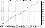 Solar PV/Inverter Performance Daily Energy Production