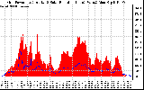 Solar PV/Inverter Performance Grid Power & Solar Radiation