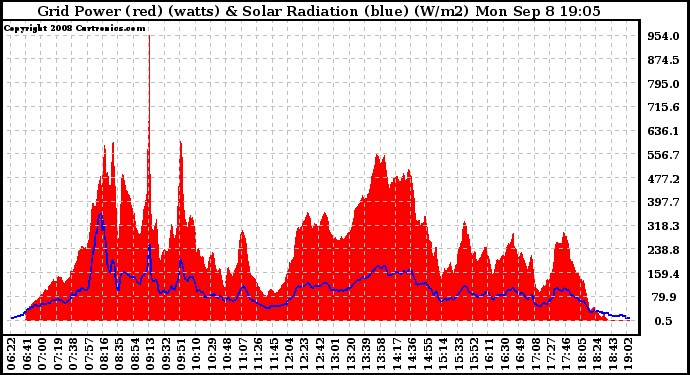 Solar PV/Inverter Performance Grid Power & Solar Radiation