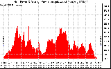 Solar PV/Inverter Performance Inverter Power Output