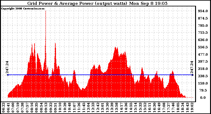 Solar PV/Inverter Performance Inverter Power Output