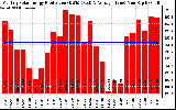 Solar PV/Inverter Performance Monthly Solar Energy Production