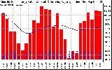 Milwaukee Solar Powered Home Monthly Production Value Running Average