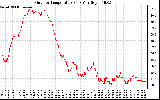 Solar PV/Inverter Performance Outdoor Temperature