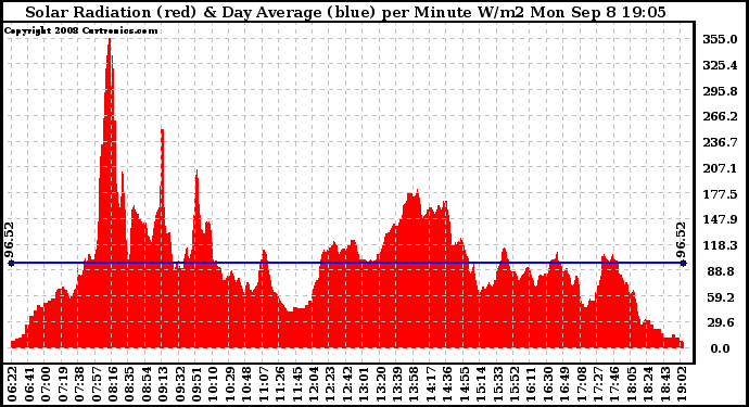 Solar PV/Inverter Performance Solar Radiation & Day Average per Minute