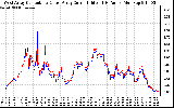 Solar PV/Inverter Performance Photovoltaic Panel Current Output