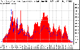 Solar PV/Inverter Performance West Array Power Output & Solar Radiation