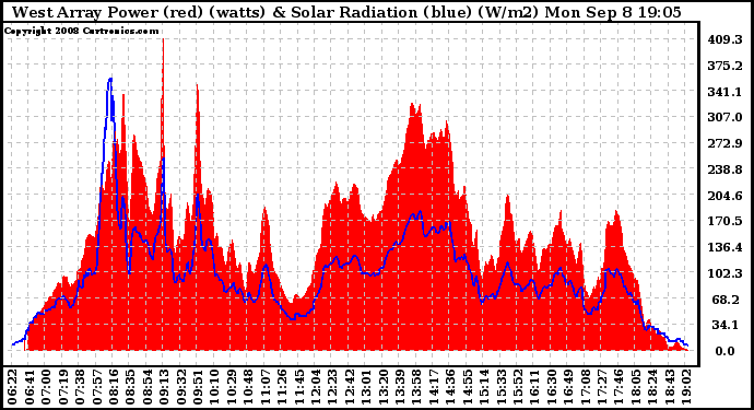 Solar PV/Inverter Performance West Array Power Output & Solar Radiation