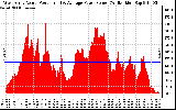 Solar PV/Inverter Performance West Array Actual & Average Power Output