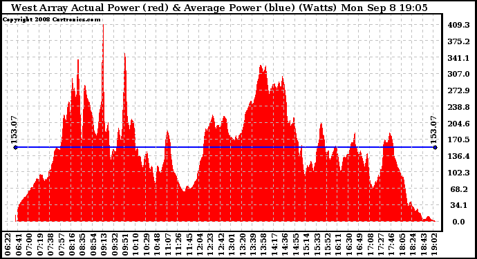 Solar PV/Inverter Performance West Array Actual & Average Power Output