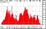 Solar PV/Inverter Performance West Array Actual & Running Average Power Output