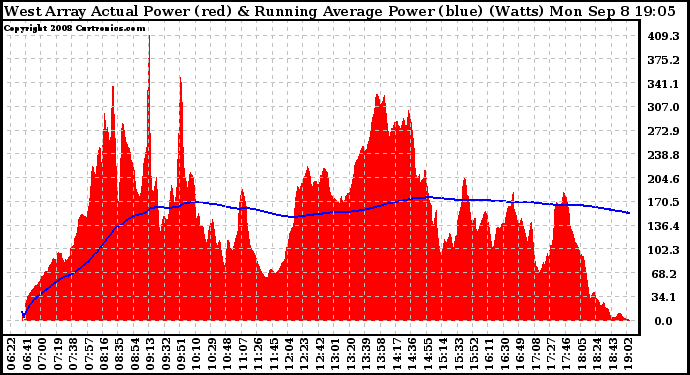 Solar PV/Inverter Performance West Array Actual & Running Average Power Output