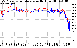 Solar PV/Inverter Performance Photovoltaic Panel Voltage Output