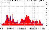 Solar PV/Inverter Performance East Array Power Output & Solar Radiation