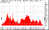 Solar PV/Inverter Performance East Array Actual & Average Power Output