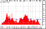 Solar PV/Inverter Performance East Array Actual & Running Average Power Output