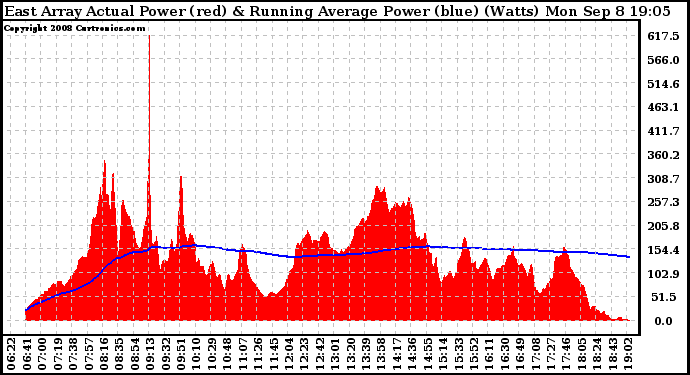 Solar PV/Inverter Performance East Array Actual & Running Average Power Output