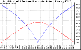 Solar PV/Inverter Performance Sun Altitude Angle & Azimuth Angle