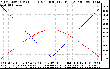 Solar PV/Inverter Performance Sun Altitude Angle & Sun Incidence Angle on PV Panels