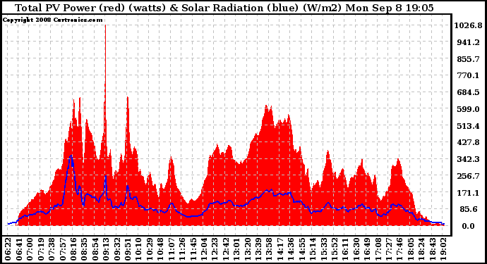 Solar PV/Inverter Performance Total PV Panel Power Output & Solar Radiation