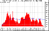 Solar PV/Inverter Performance Total PV Panel & Running Average Power Output