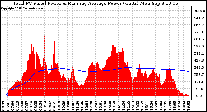 Solar PV/Inverter Performance Total PV Panel & Running Average Power Output