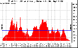 Solar PV/Inverter Performance Total PV Panel Power Output