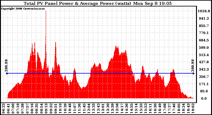 Solar PV/Inverter Performance Total PV Panel Power Output