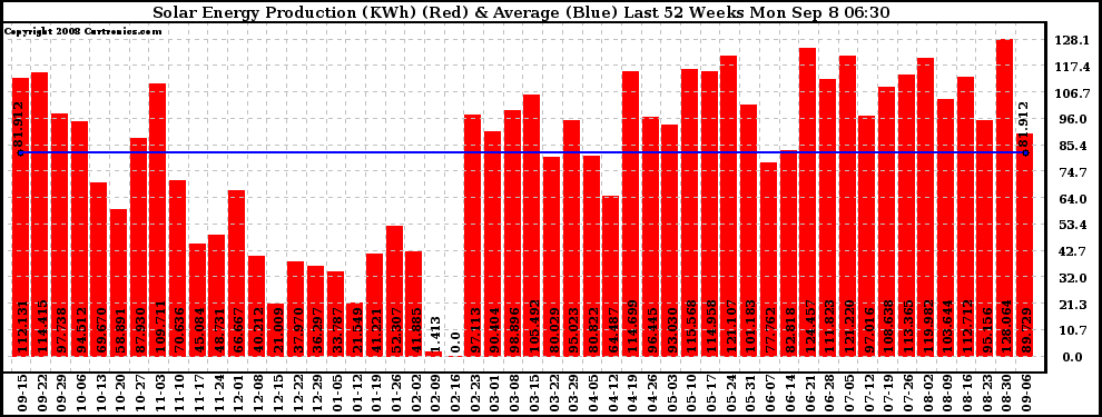 Solar PV/Inverter Performance Weekly Solar Energy Production Last 52 Weeks