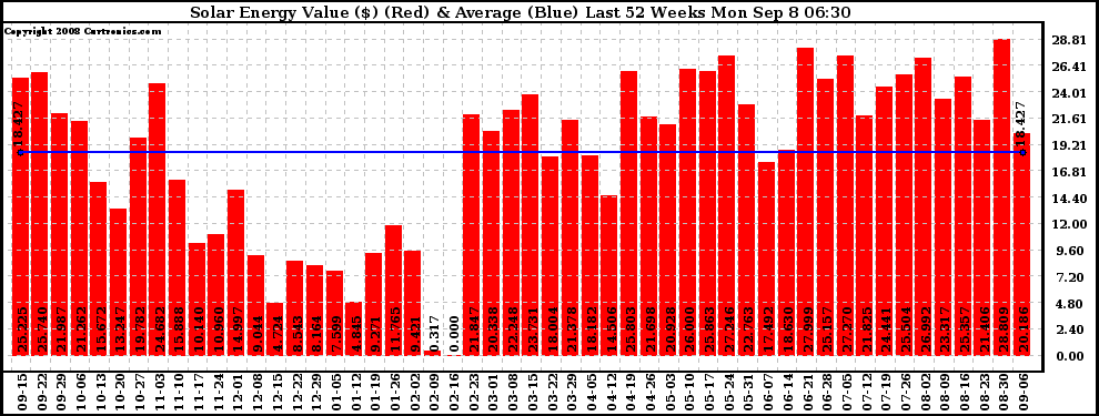 Solar PV/Inverter Performance Weekly Solar Energy Production Value Last 52 Weeks