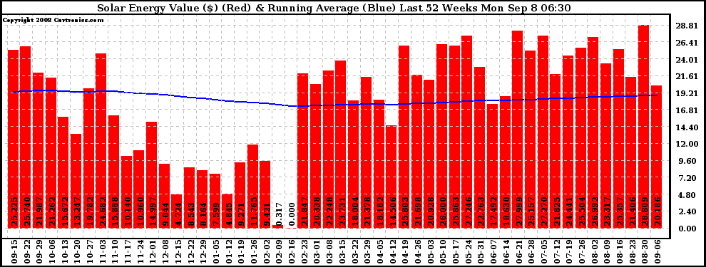 Solar PV/Inverter Performance Weekly Solar Energy Production Value Running Average Last 52 Weeks