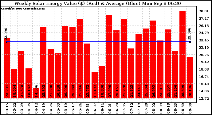 Solar PV/Inverter Performance Weekly Solar Energy Production Value