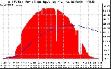 Solar PV/Inverter Performance Total PV Panel & Running Average Power Output