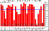 Solar PV/Inverter Performance Daily Solar Energy Production Value