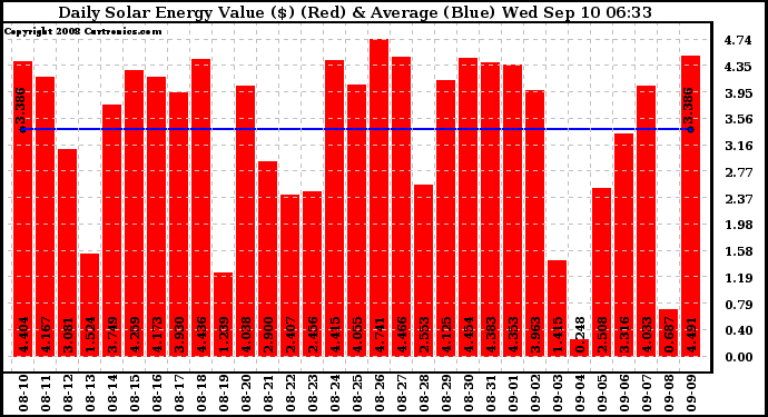 Solar PV/Inverter Performance Daily Solar Energy Production Value