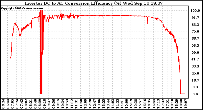 Solar PV/Inverter Performance Inverter DC to AC Conversion Efficiency