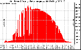 Solar PV/Inverter Performance Inverter Power Output