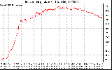 Solar PV/Inverter Performance Outdoor Temperature