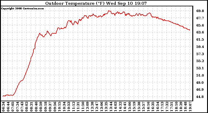 Solar PV/Inverter Performance Outdoor Temperature