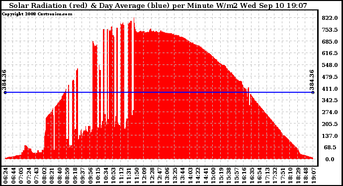 Solar PV/Inverter Performance Solar Radiation & Day Average per Minute