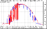 Solar PV/Inverter Performance Photovoltaic Panel Current Output