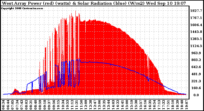 Solar PV/Inverter Performance West Array Power Output & Solar Radiation