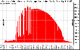 Solar PV/Inverter Performance West Array Actual & Average Power Output