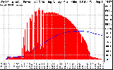 Solar PV/Inverter Performance West Array Actual & Running Average Power Output