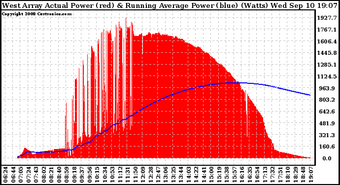 Solar PV/Inverter Performance West Array Actual & Running Average Power Output