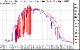 Solar PV/Inverter Performance Photovoltaic Panel Power Output