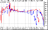 Solar PV/Inverter Performance Photovoltaic Panel Voltage Output