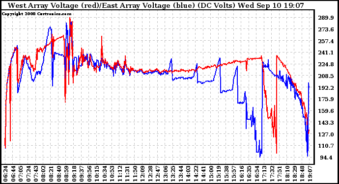 Solar PV/Inverter Performance Photovoltaic Panel Voltage Output