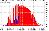 Solar PV/Inverter Performance East Array Power Output & Solar Radiation